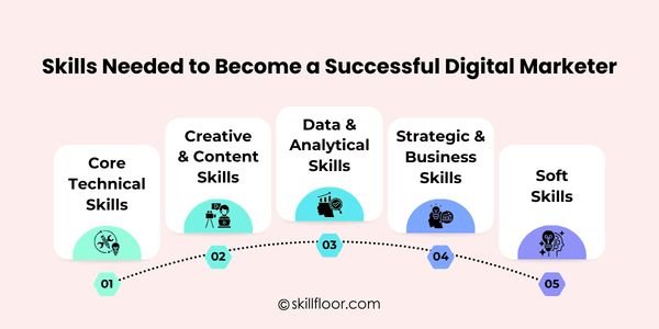 Digital Marketing for Beginners: 7 Essential Steps 