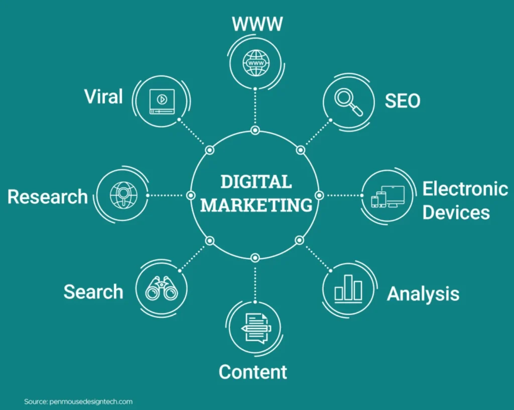Digital Marketing for Beginners